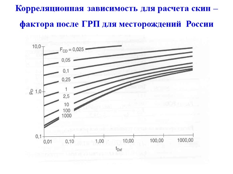 Корреляционная зависимость для расчета скин – фактора после ГРП для месторождений России